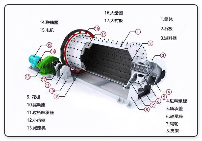 棒磨機內部結構圖